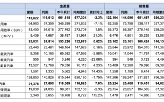 财经快讯|东风集团股份：前5月累计汽车销量81.19万辆，同比增长约5.9%