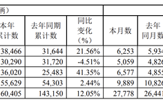 财经快讯|江铃汽车：上半年总销量15.97万辆，同比增长9.11%