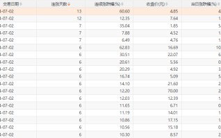 财经快讯|今日1只个股连涨13天，1只个股连涨12天