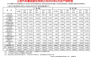 财经快讯|上汽集团：6月整车销量同比下降25.92%