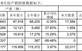 财经快讯|一汽解放：前5月销量12.92万辆，同比增长27.57%