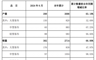 财经快讯|安凯客车：上半年累计销量2714辆，同比增长68.89%